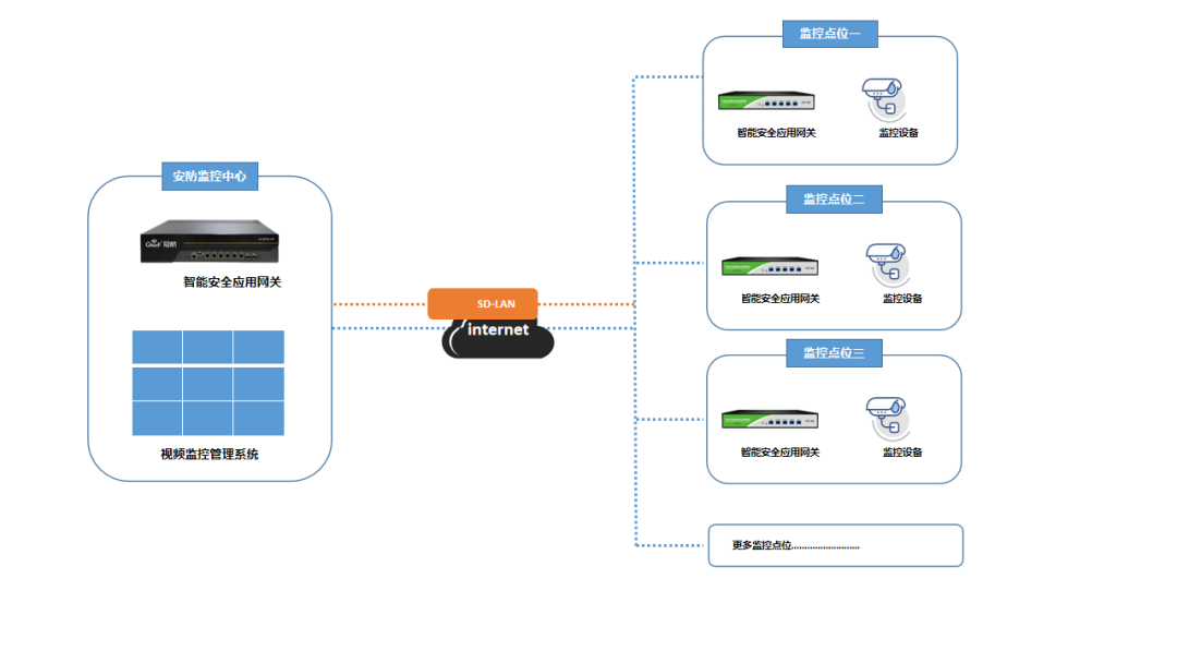 監(jiān)控系統(tǒng)異地組網(wǎng) 監(jiān)控系統(tǒng)異地組網(wǎng)